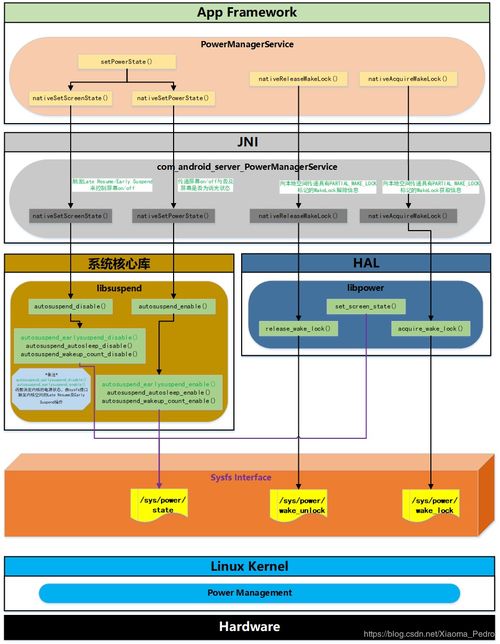 Android系统电池管理 PowerManagerService框架分析及其在实体与虚拟设备上的差异