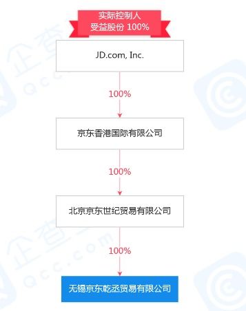 京东注册资本2000万成立新公司，加码医药零售与计算机软硬件零售赛道